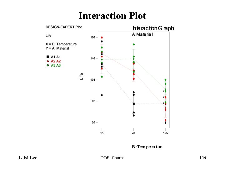 Interaction Plot L. M. Lye DOE Course 106 