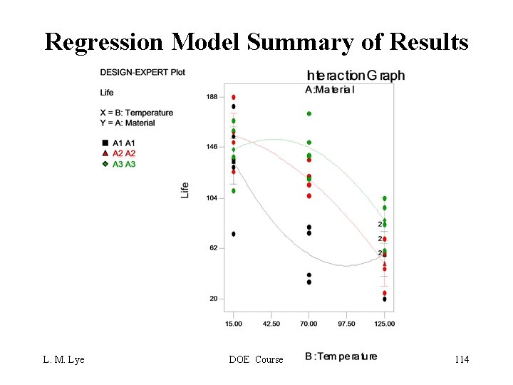 Regression Model Summary of Results L. M. Lye DOE Course 114 