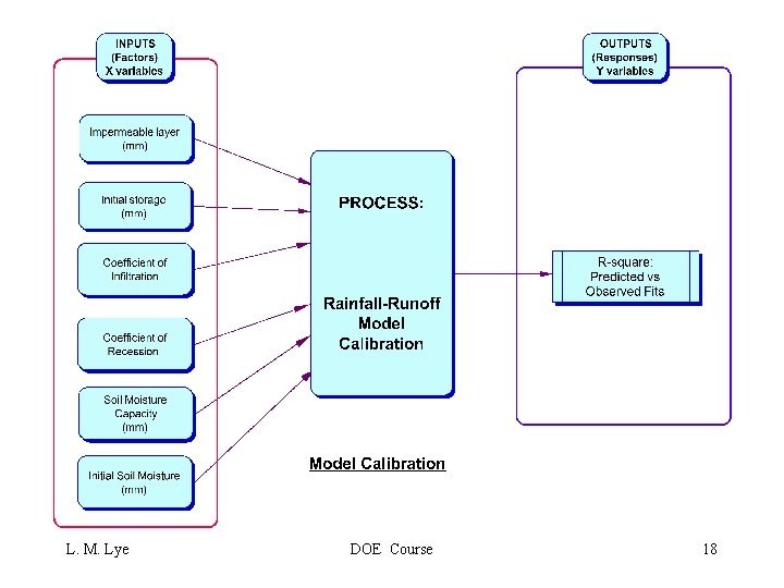 L. M. Lye DOE Course 18 