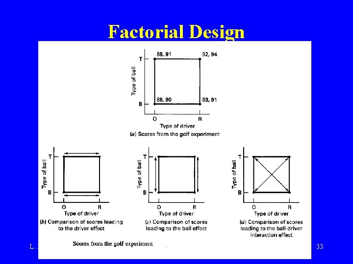 Factorial Design L. M. Lye DOE Course 33 