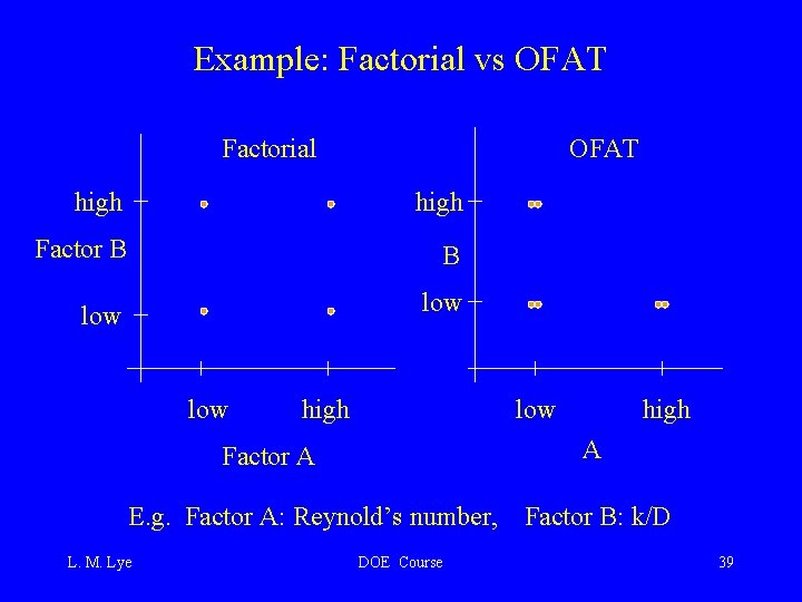 Example: Factorial vs OFAT Factorial OFAT high Factor B B low low high low