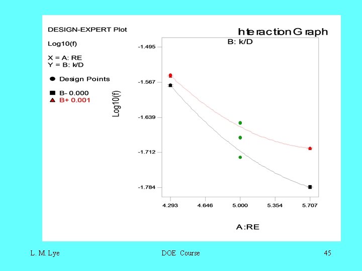 L. M. Lye DOE Course 45 