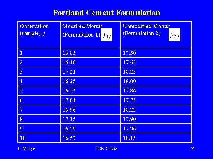 Portland Cement Formulation Observation (sample), j Modified Mortar (Formulation 1) Unmodified Mortar (Formulation 2)