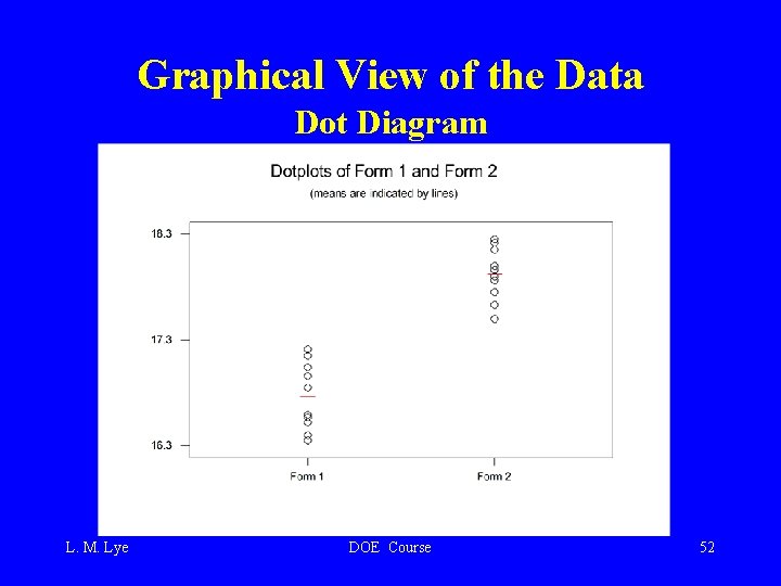 Graphical View of the Data Dot Diagram L. M. Lye DOE Course 52 