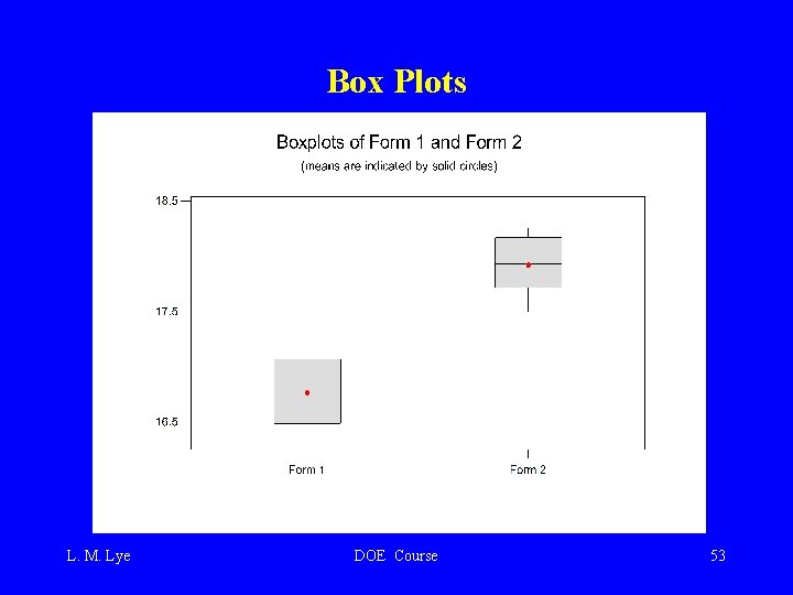 Box Plots L. M. Lye DOE Course 53 