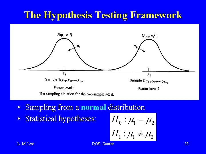 The Hypothesis Testing Framework • Sampling from a normal distribution • Statistical hypotheses: L.