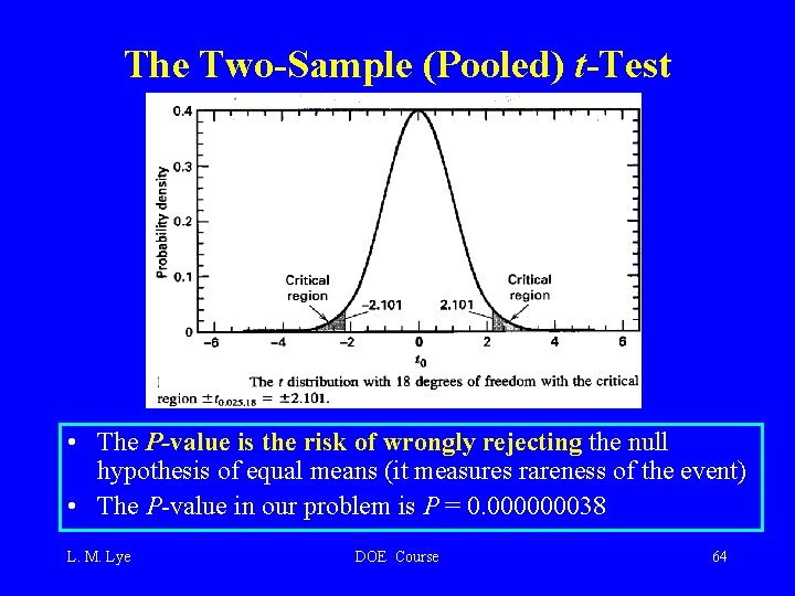 The Two-Sample (Pooled) t-Test • The P-value is the risk of wrongly rejecting the