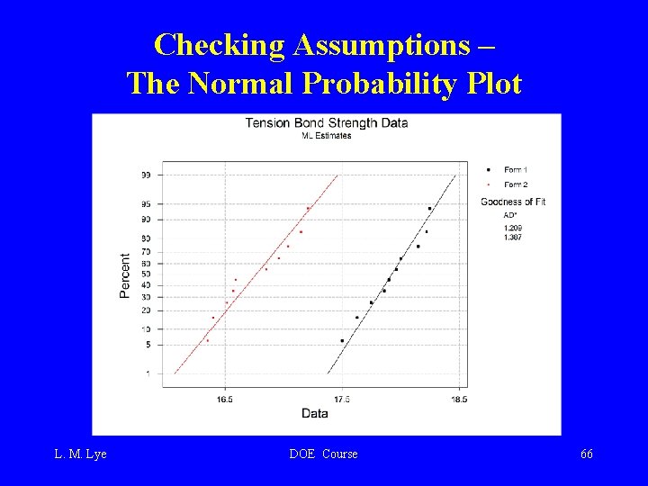 Checking Assumptions – The Normal Probability Plot L. M. Lye DOE Course 66 