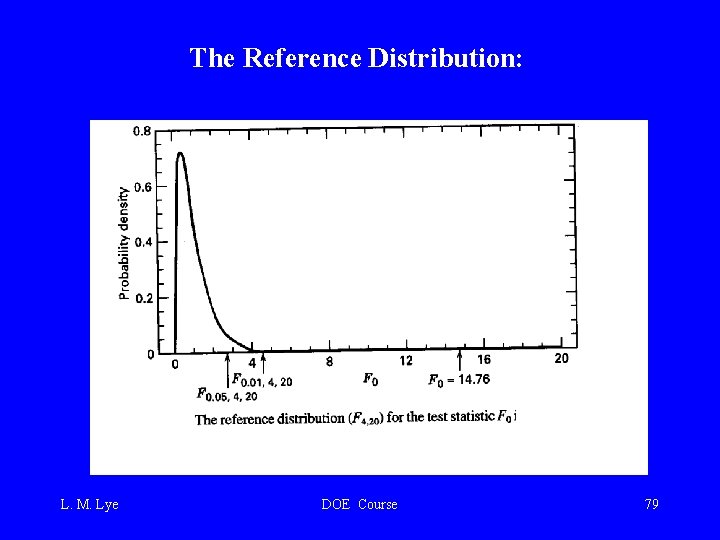 The Reference Distribution: L. M. Lye DOE Course 79 