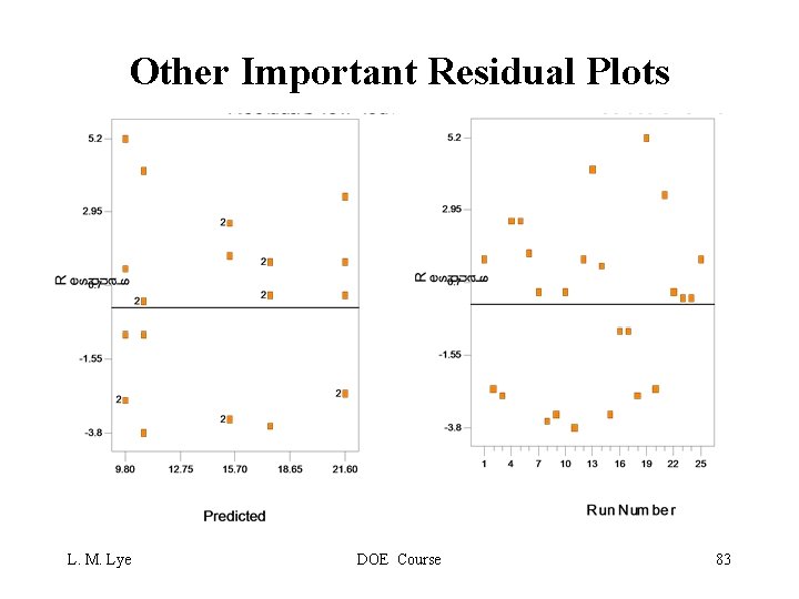 Other Important Residual Plots L. M. Lye DOE Course 83 