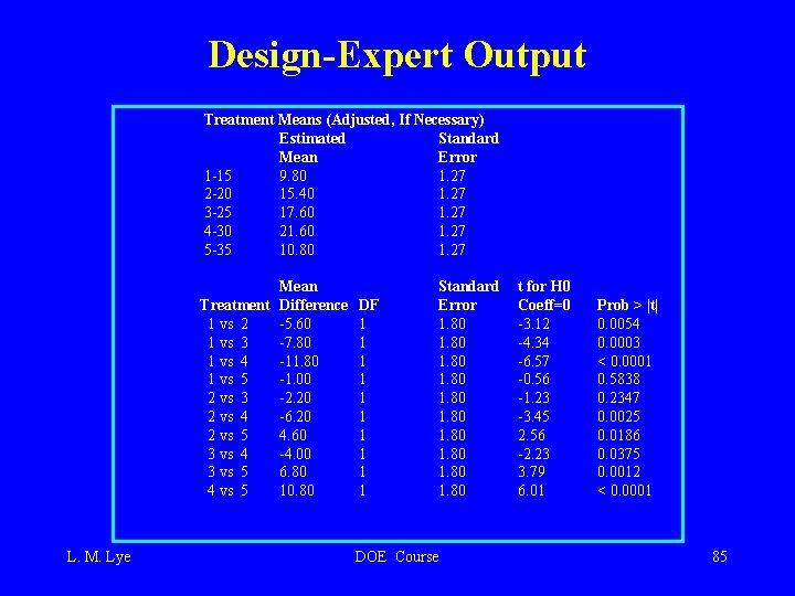 Design-Expert Output Treatment Means (Adjusted, If Necessary) Estimated Standard Mean Error 1 -15 9.