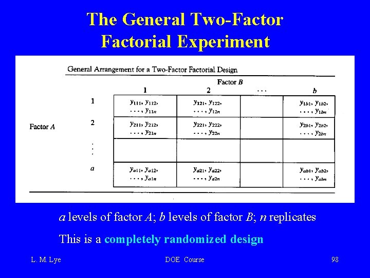 The General Two-Factorial Experiment a levels of factor A; b levels of factor B;