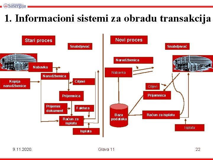 1. Informacioni sistemi za obradu transakcija Novi proces Stari proces Snabdjevač Narudžbenica Nabavka Narudžbenica