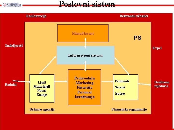 Poslovni sistem Konkurencija Relevantni učesnici Menadžment PS Snabdjevači Kupci Informacioni sistemi Stockholders Radnici Ljudi