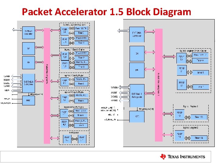 Packet Accelerator 1. 5 Block Diagram 