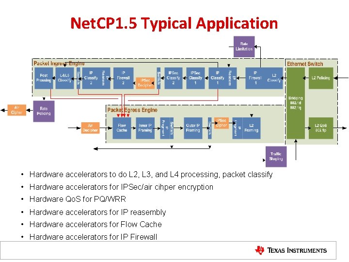 Net. CP 1. 5 Typical Application • Hardware accelerators to do L 2, L