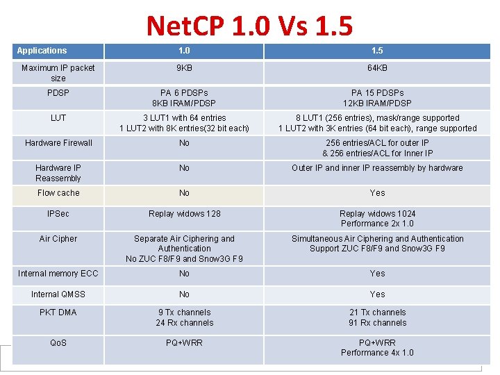Net. CP 1. 0 Vs 1. 5 Applications 1. 0 1. 5 Maximum IP
