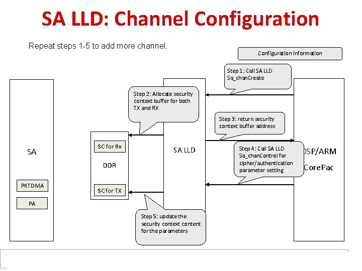 SA LLD: Channel Configuration Repeat steps 1 -5 to add more channel. Configuration Information