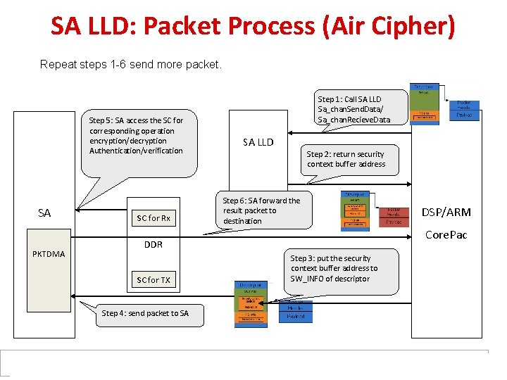 SA LLD: Packet Process (Air Cipher) Repeat steps 1 -6 send more packet. Step