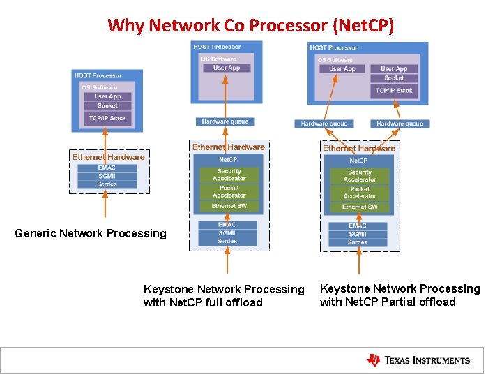Why Network Co Processor (Net. CP) Generic Network Processing Keystone Network Processing with Net.