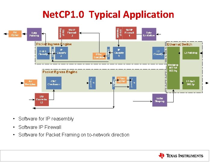 Net. CP 1. 0 Typical Application • Software for IP reasembly • Software IP