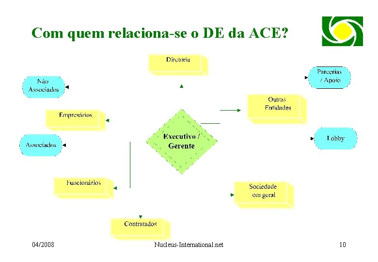 Com quem relaciona-se o DE da ACE? 04/2008 Nucleus-International. net 10 