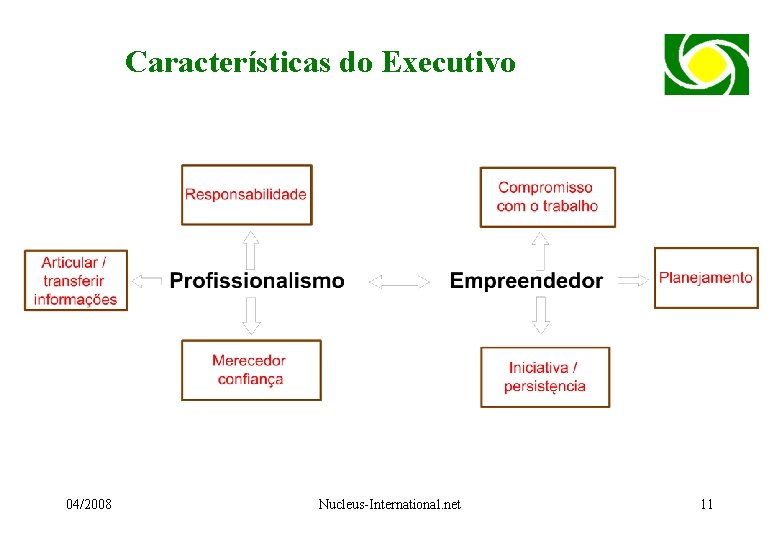 Características do Executivo 04/2008 Nucleus-International. net 11 