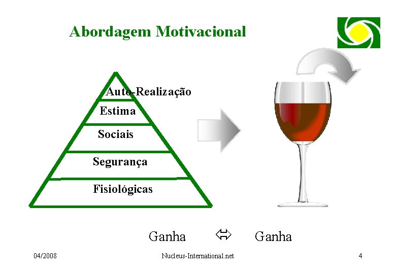 Abordagem Motivacional Auto-Realização Estima Sociais Segurança Fisiológicas Ganha 04/2008 Nucleus-International. net Ganha 4 