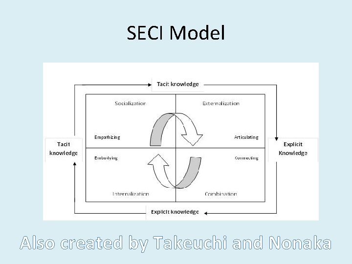 SECI Model Also created by Takeuchi and Nonaka 