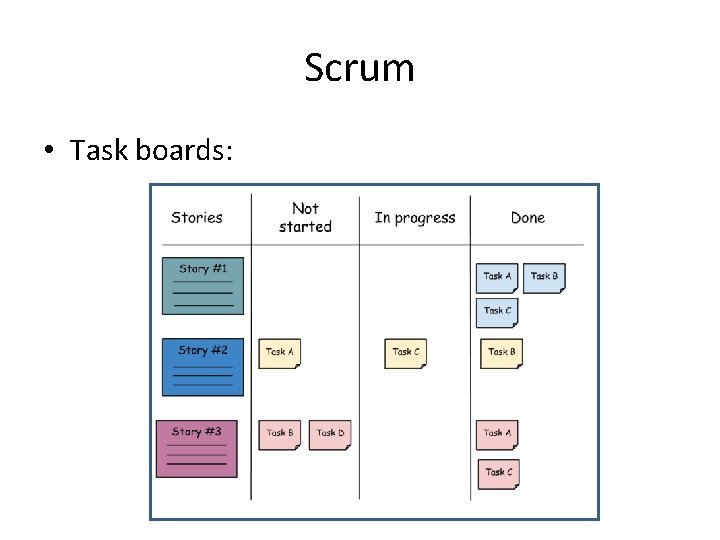 Scrum • Task boards: 