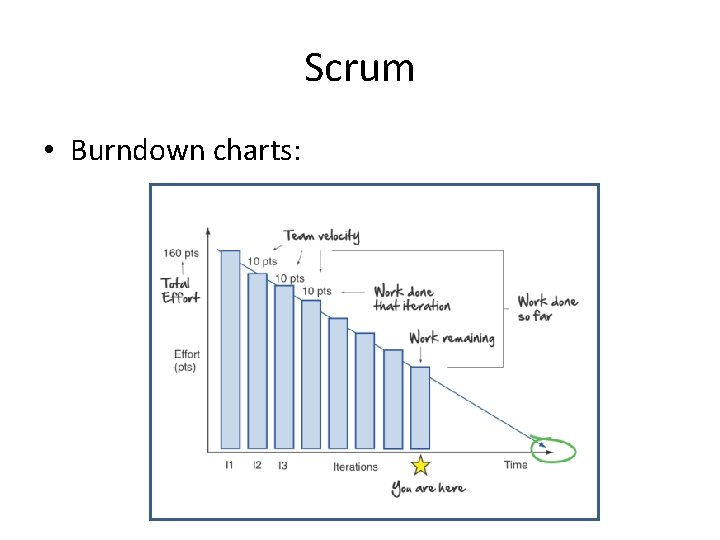 Scrum • Burndown charts: 