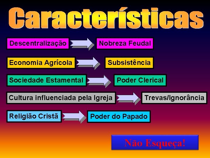 Descentralização Economia Agrícola Nobreza Feudal Subsistência Sociedade Estamental Poder Clerical Cultura influenciada pela Igreja