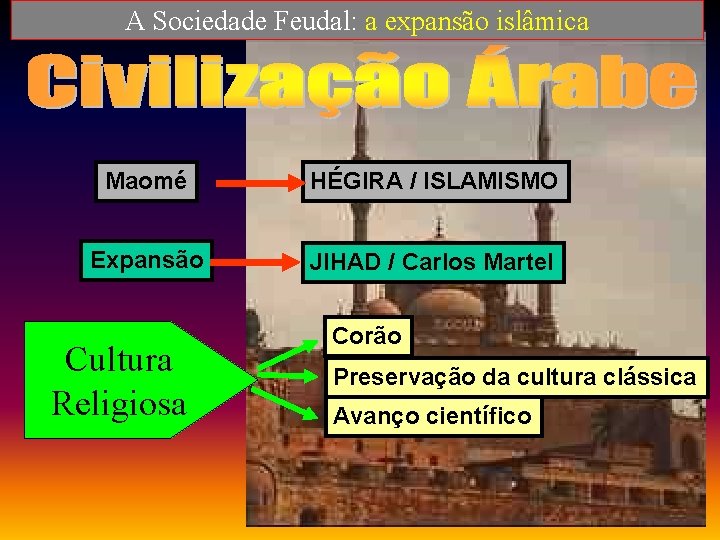 A Sociedade Feudal: a expansão islâmica Maomé HÉGIRA / ISLAMISMO Expansão JIHAD / Carlos