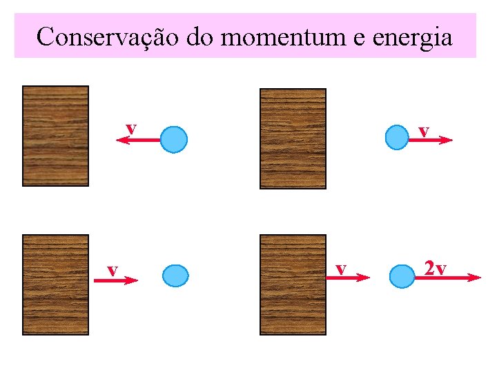 Conservação do momentum e energia v v 2 v 