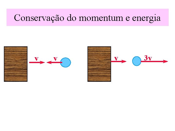 Conservação do momentum e energia v v v 3 v 