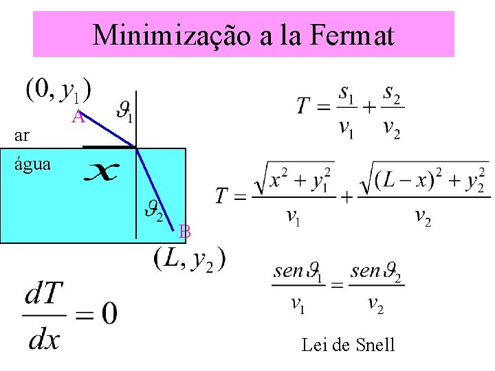 Minimização a la Fermat ar A água B Lei de Snell 