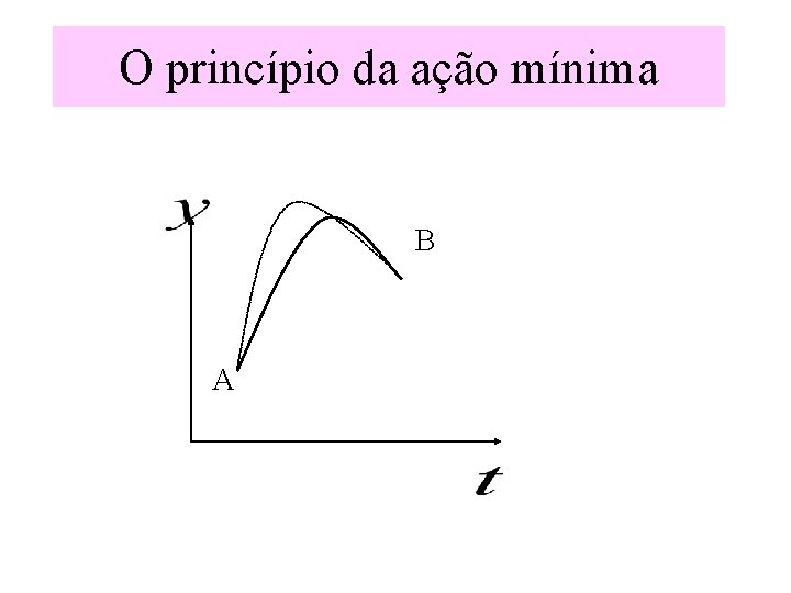 O princípio da ação mínima B A 