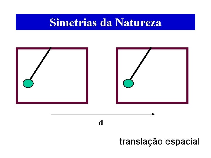 Simetrias da Natureza d translação espacial Simetrias da Natureza d translação espacial