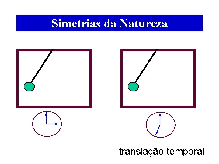 Simetrias da Natureza translação temporal 