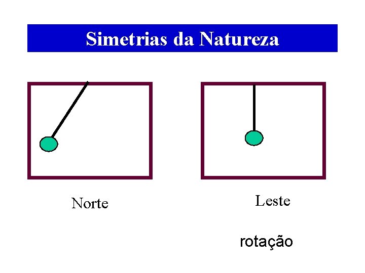 Simetrias da Natureza Norte Leste rotação Simetrias da Natureza Norte Leste rotação