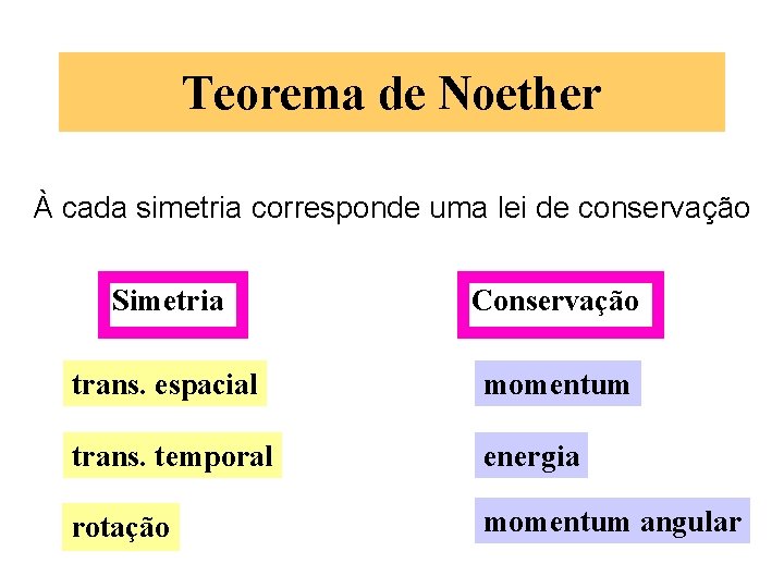 Teorema de Noether À cada simetria corresponde uma lei de conservação Simetria Conservação trans. Teorema de Noether À cada simetria corresponde uma lei de conservação Simetria Conservação trans.
