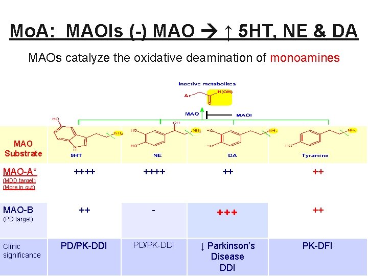 Mo. A: MAOIs (-) MAO ↑ 5 HT, NE & DA MAOs catalyze the Mo. A: MAOIs (-) MAO ↑ 5 HT, NE & DA MAOs catalyze the