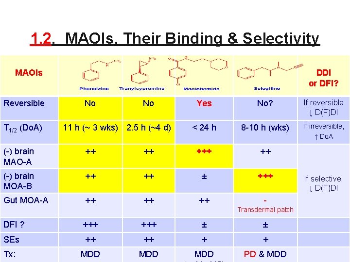 1. 2. MAOIs, Their Binding & Selectivity MAOIs Reversible T 1/2 (Do. A) DDI 1. 2. MAOIs, Their Binding & Selectivity MAOIs Reversible T 1/2 (Do. A) DDI