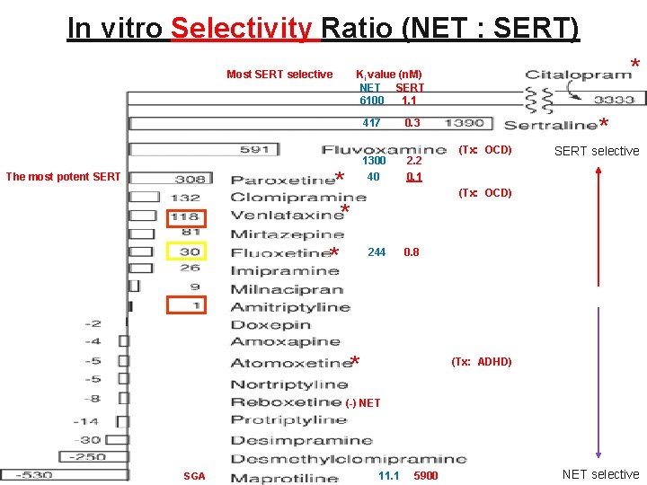 In vitro Selectivity Ratio (NET : SERT) Most SERT selective * * The most In vitro Selectivity Ratio (NET : SERT) Most SERT selective * * The most