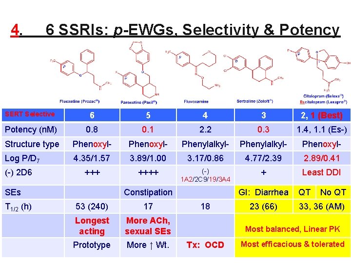 4. 6 SSRIs: p-EWGs, Selectivity & Potency SERT Selective 6 5 4 3 2, 4. 6 SSRIs: p-EWGs, Selectivity & Potency SERT Selective 6 5 4 3 2,