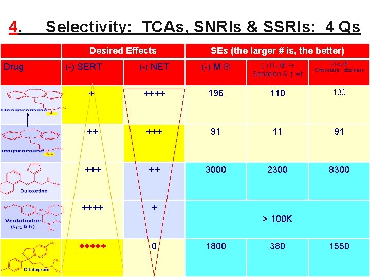 4. Selectivity: TCAs, SNRIs & SSRIs: 4 Qs Desired Effects Drug SEs (the larger 4. Selectivity: TCAs, SNRIs & SSRIs: 4 Qs Desired Effects Drug SEs (the larger