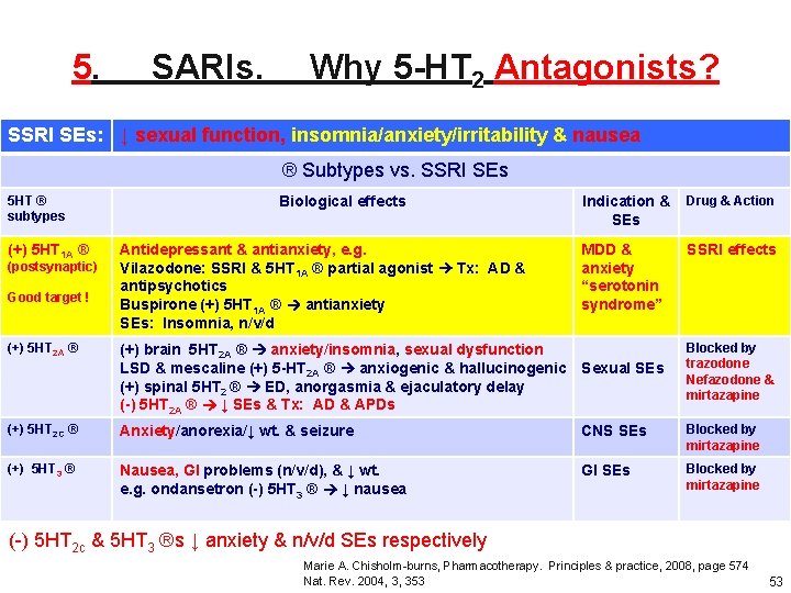 5. SARIs. Why 5 -HT 2 Antagonists? SSRI SEs: ↓ sexual function, insomnia/anxiety/irritability & 5. SARIs. Why 5 -HT 2 Antagonists? SSRI SEs: ↓ sexual function, insomnia/anxiety/irritability &