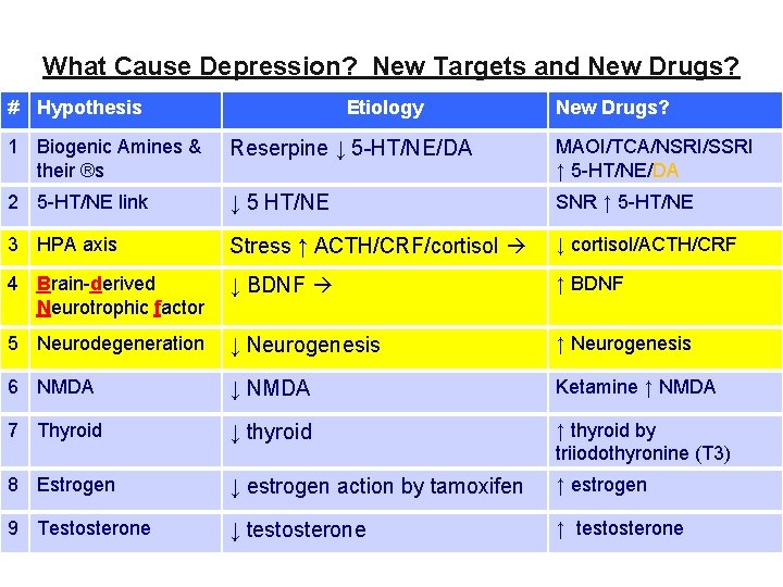 What Cause Depression? New Targets and New Drugs? # Hypothesis Etiology New Drugs? 1 What Cause Depression? New Targets and New Drugs? # Hypothesis Etiology New Drugs? 1