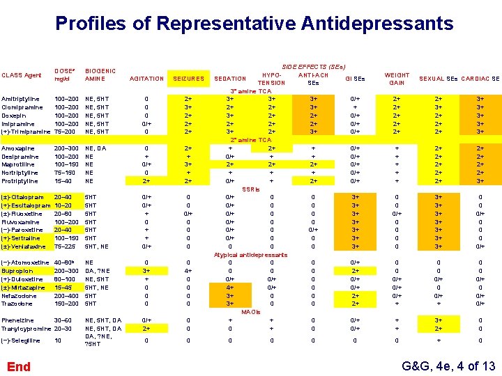 Profiles of Representative Antidepressants CLASS Agent DOSEa mg/d BIOGENIC AMINE Amitriptyline Clomipramine Doxepin Imipramine Profiles of Representative Antidepressants CLASS Agent DOSEa mg/d BIOGENIC AMINE Amitriptyline Clomipramine Doxepin Imipramine
