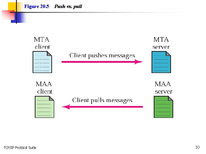 Figure 20. 5 TCP/IP Protocol Suite Push vs. pull 10 